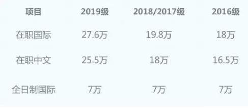 全日制MBA和非全日制MBA 哪个更适合在职人士?2019年中大管院全日制与非全最高差额高达20.6万