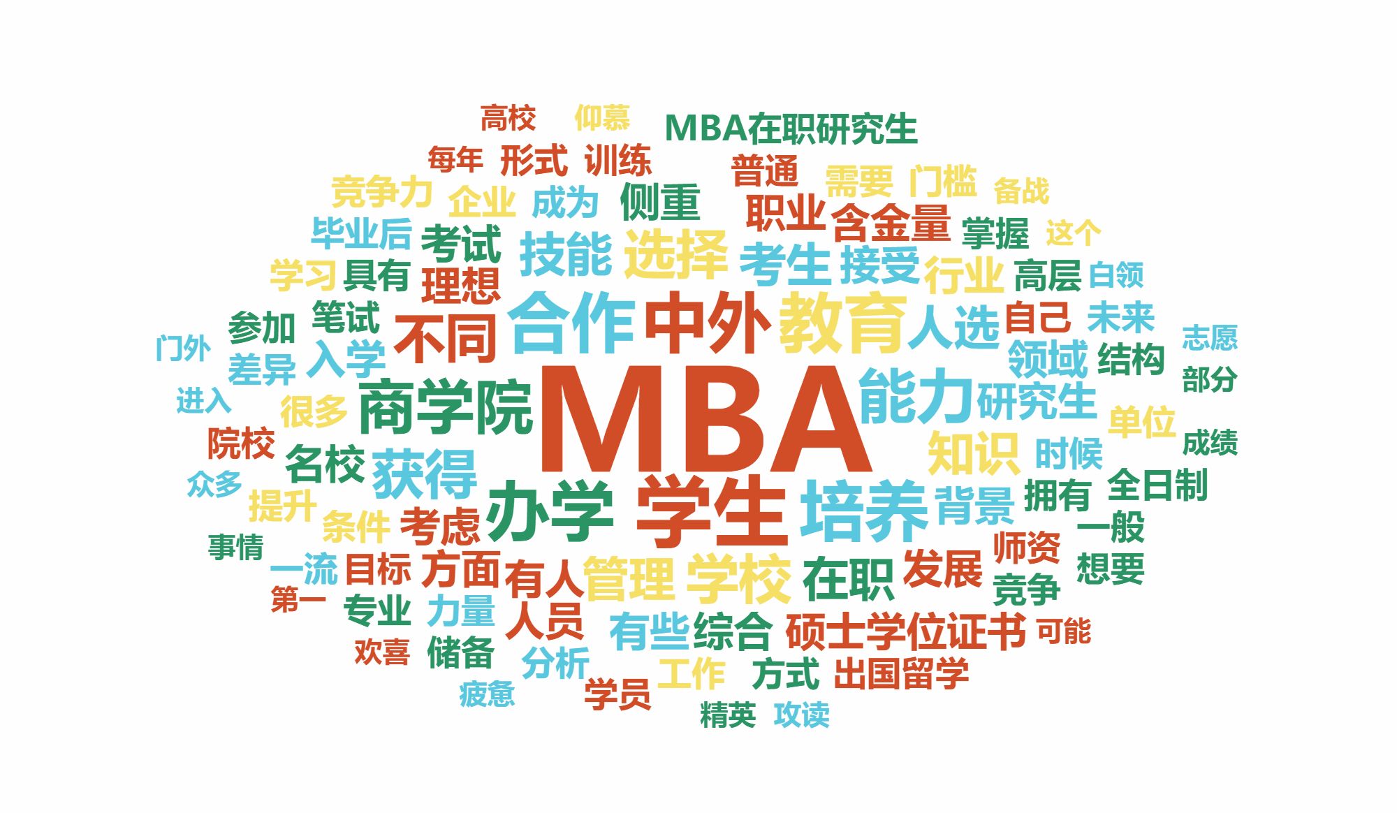 国际mba