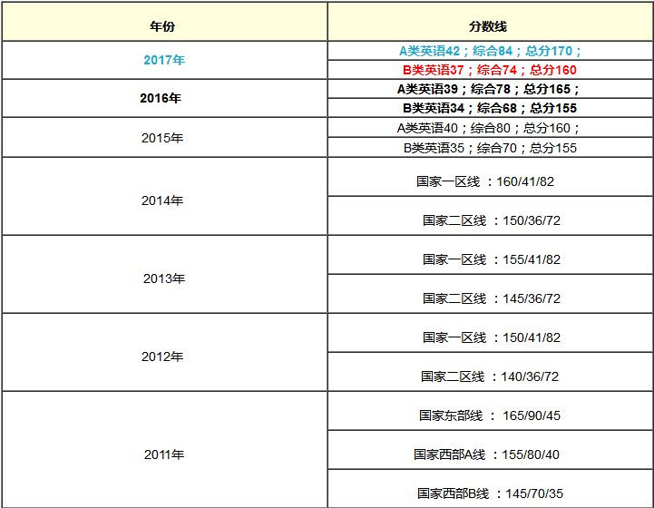 在职MBA含金量提高了?还是难度增大了?